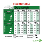 جدول محاسبه میزان مصرف روزانه غذای خشک مینی ادالت رویال کنین سگ
