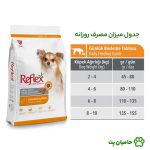 جدول میزان مصرف روزانه غذای سگ رفلکس مینی ادالت